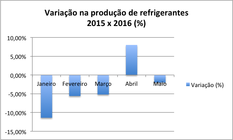 Variação na produção de refrigerantes de maio de 2015 a maio de 2016