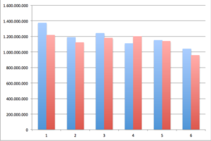 Gráfico comparativo da produção de refrigerantes em litros 2015 (azul) x 2016 (vermelho)