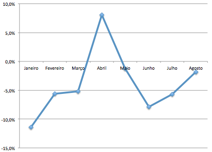 Variação na produção de refrigerantes 2015 x 2016