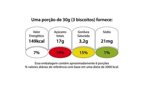 Proposta de rotulagem nutricional com uso de cores foi considerada mais didática e informativa pela população brasileira